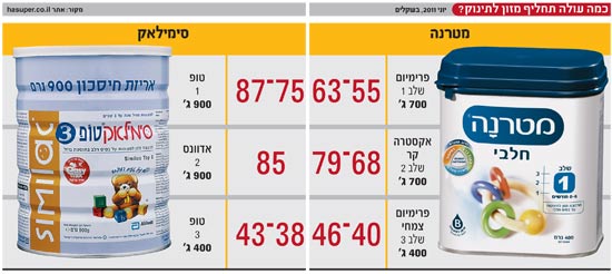 כמה עולה תחליף מזון לתינוק / צלם: יחצ